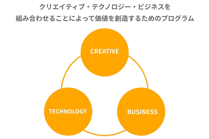 クリエイティブ・テクノロジー・ビジネスを組み合わせることによって価値を想像するためのプログラム