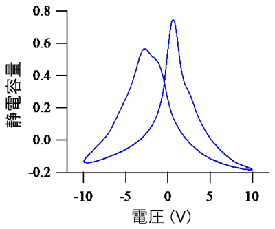 図2 局所C-V曲線の測定例（タンタル酸リチウム単結晶） 