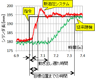 新しい油圧制御システム・制御手法による応答性の例
