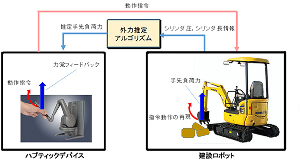 力覚のフィードバックシステム