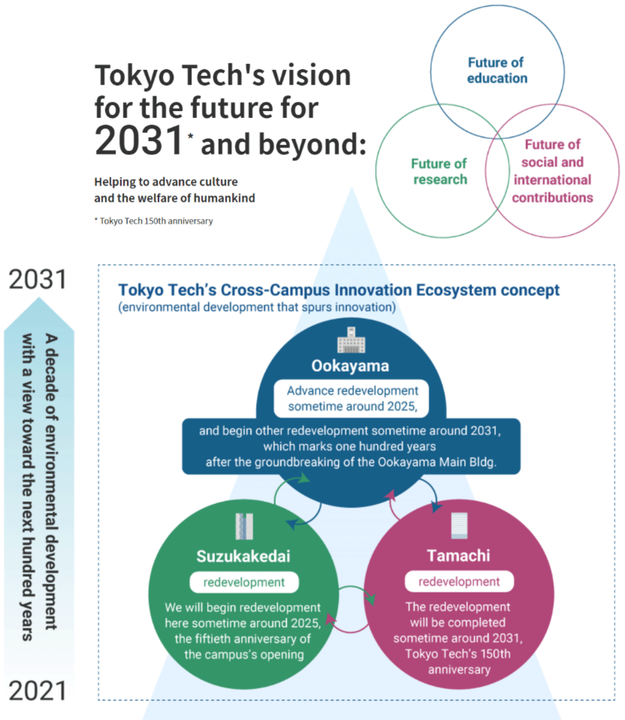 Tokyo Tech's vision for the future for 2031 and beyond: