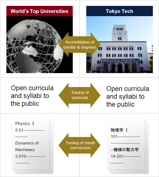 World's top universities / Tokyo Tech