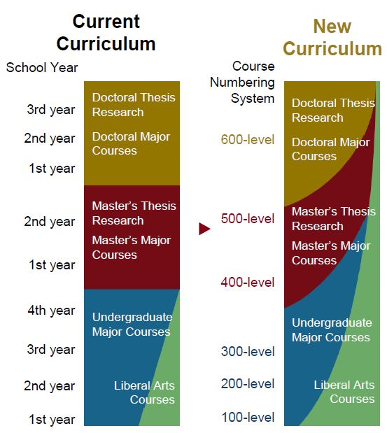 Current Curriculum / New Curriculum