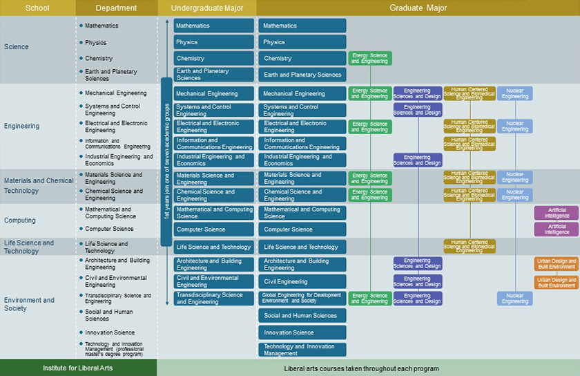 6 Schools, 19 Departments and 1 professional master's degree program