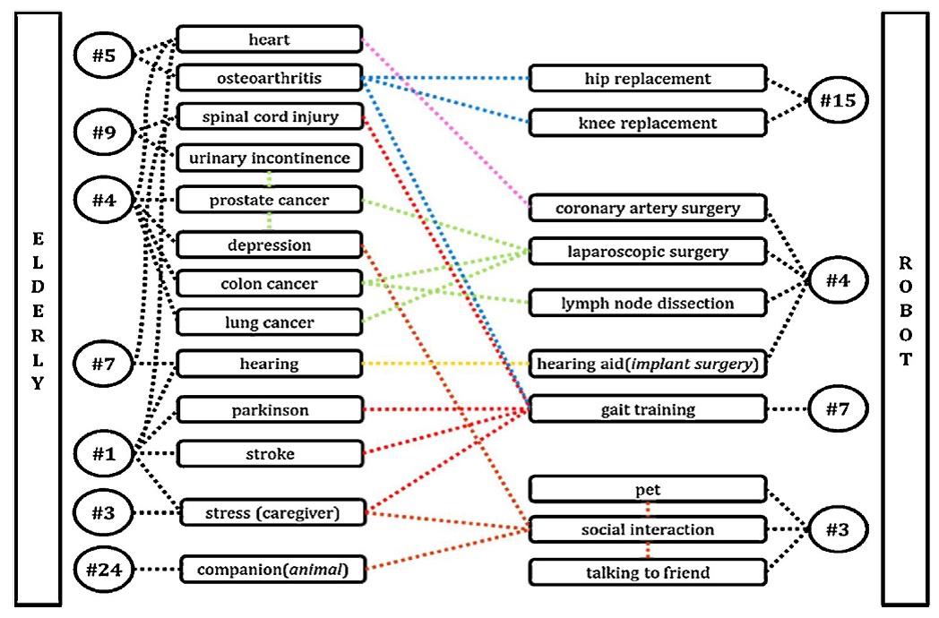 Linkage diagram between social issue (aging society) and technology (robotics).