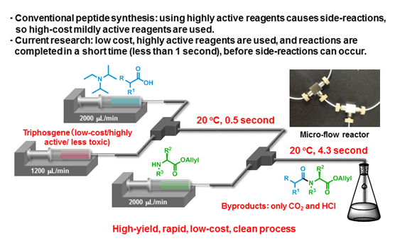 Rapid(<5s) and high-yield micro-flow peptide synthesis method using low-cost reagents developed