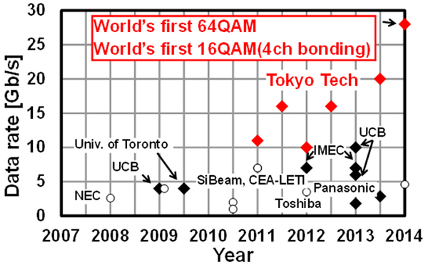 World's first 64QAM World's first 16QAM(4ch bonding) 