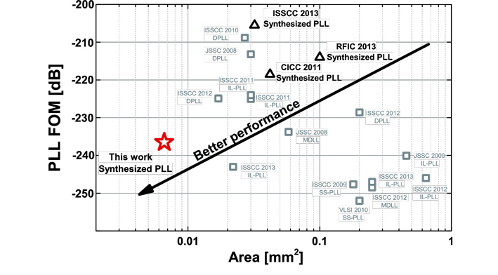 Figure  Comparison of thesis data and performance