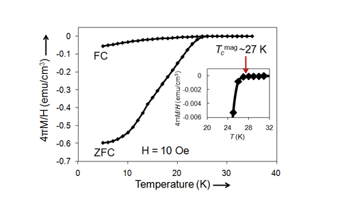 Fig. 1 The magnetic susceptibility curve of the newly synthesized (Na0.25K0.45)(Ba1.00)3(Bi1.00)4O12. Superconducting transition can be confirmed at 27 K