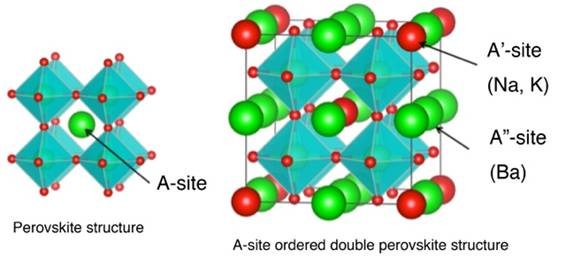 Fig. 2 A schematic diagram of the Perovskite-type structure and A-site ordered double Perovskite-type structure. Perovskite has one kind of A-site, but in the A-site ordered double Perovskite-type structure there are two kinds: A'site and A"site, so it has a doubled unit cell. In the superconductor discovered in the current research, the A'site is occupied by Sodium and Potassium, while the A"site is occupied by Barium.