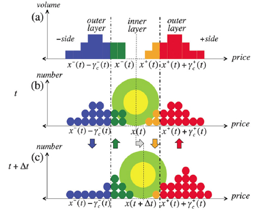 Misako Takayasu and colleagues have created a new model describing the fluctuations in an order-book for financial markets, using the laws of Brownian motion exhibited by particles in a fluid. The centre colloid particle (green and yellow) rests at the mid-price of a set of transactions. The range of price fluctuation is described by surrounding molecules (red and blue) which knock the mid-price up or down. 