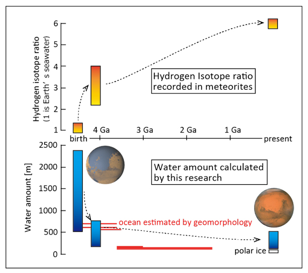 figure: Meteorites reveal how Mars lost its water