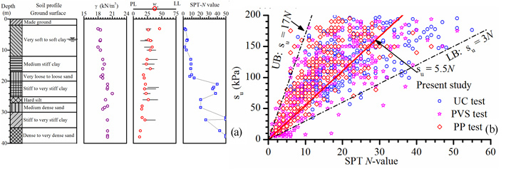 Fig. 2: (a) Typical subsoil profile of Phnom Penh city in downtown area and (b) empirical correlations of the undrained shear strength to the SPT N-value of Phnom Penh fine-grained soils.