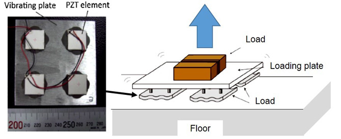 Fig. 1 Vibration plate (left) and the configuration of the flying plate (right).