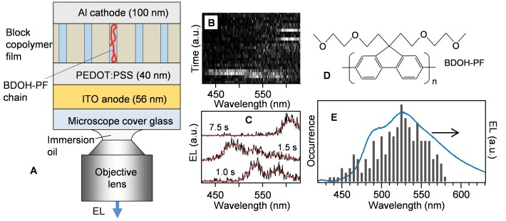 Figure. (A) Scheme of the single-molecule EL device; (B) Example of time evolution of spectrally resolved EL intensity from a single BDOH-PF chain; (C) EL spectra at selected times reconstructed from (B); (D) Chemical structure of the polyfluorene BDOH-PF; (E) Histogram of peak positions of EL spectra from 202 molecules (bars), together with a bulk EL spectrum of a control device prepared with a neat film instead of the BC (solid line).