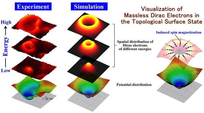 Figure: Dirac electrons trapped by magnetic field and defect-induced potential.