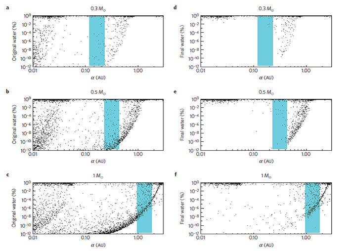 Water mass fractions versus orbital distances of Earth-mass planets 90Myr after entering the pre-main sequence. a-c, Results from simulations of stars with 0.3 (top), 0.5 (middle) and 1 (bottom) solar masses without considering the pre-main sequence stellar luminosity evolution and water loss. d-f, Results considering the stellar luminosity evolution and water loss. The habitable zones of the stars in the main sequence phase are marked by blue shaded areas. Stellar masses are marked in the panels.