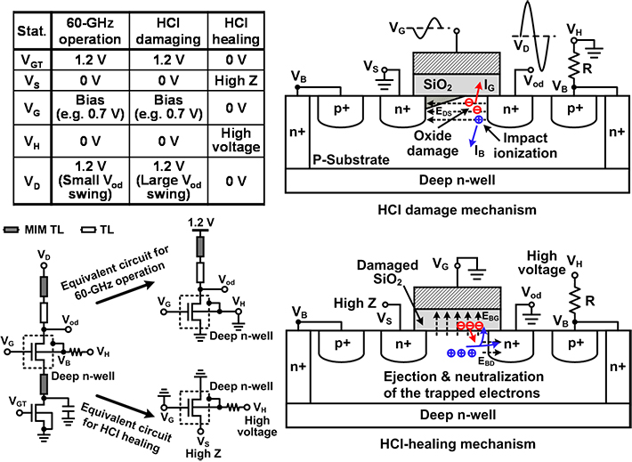 Proposed HCI damage healing technique for PA.