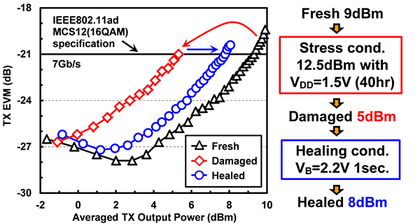 Measured TX EVM and output power of 60GHz Transceiver.