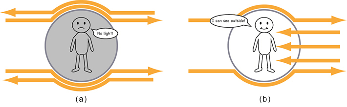 Path of incident light around invisibility camouflage device. (a) Existing camouflage device with optical path independent of light direction. No light can enter into device, and therefore hiding person cannot see outside. (b) Asymmetric camouflage device. Rightward-propagating light avoids hiding person, whereas leftward-propagating light travels straight to enter hiding person's eyes. Hiding person cannot be seen from onlookers on right side but can see them.