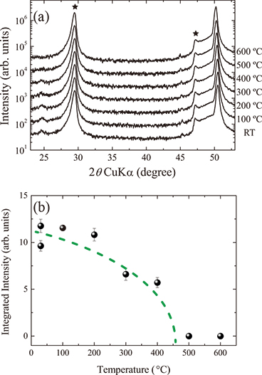 The x-ray diffraction patterns with inclination angle of 45° observed for 0.07YO1.5-0.93HfO2 film measured from room temperature to 600℃. (b) The integrated intensity of the 111 super-spot of 0.07YO1.5-0.93HfO2 film as a function of temperature.