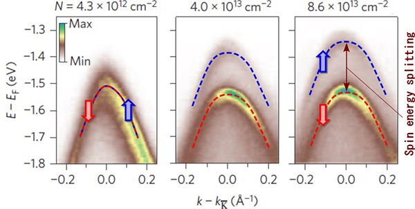 Angle-resolved photoemission spectroscopy reveals changes in the energy band structure at the surface of a WSe2 crystal with increasing the carrier density (N) by the alkali metal (Rb) deposition.