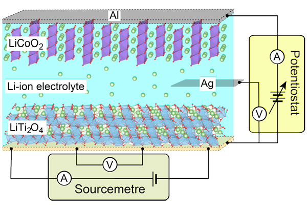 Schematic illustration of the pseudo-Li-ion battery structure. The anode and cathode materials are LiTi2O4 film and LiCoO2/Al, respectively. The Li-ion electrochemical reactions and resistivity measurements are independently performed by using electric circuits, drawn by at the side and bottom of the cell, respectively.