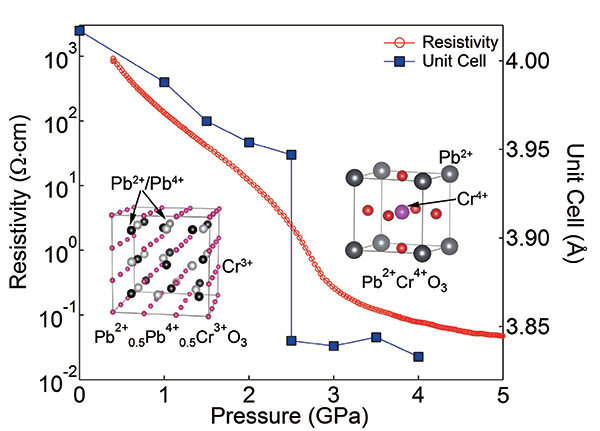 Pressure evolutions of crystal structure, electrical resistivity and lattice constant of PbCrO3. Abrupt decreases in lattice constant and resistivity owing to the transition from Pb2+0.5Pb4+0.5Cr3+O3 to Pb2+Cr4+O3 are evident.