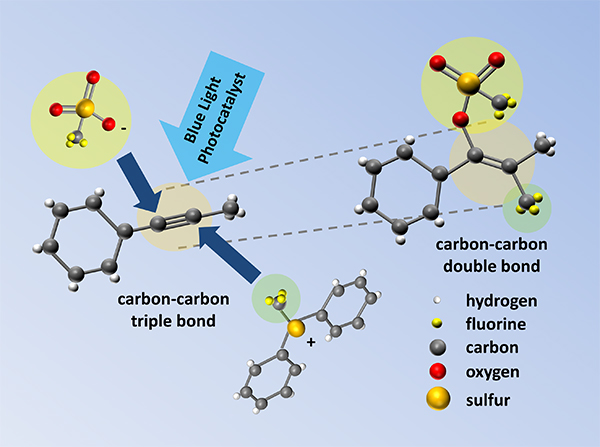 Illustration showing the addition of chemical groups across a carbon–carbon triple bond to achieve a carbon–carbon double bond with four substituent groups.