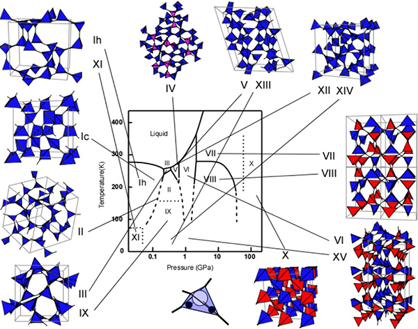 Phase diagram of the Ice. For the sake of simplicity, ice XVI discovered recently is omitted here.