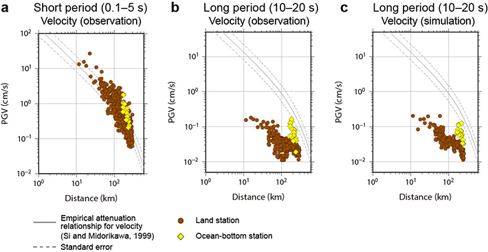 Estimated peak ground velocity (PGV) versus hypocentral distances