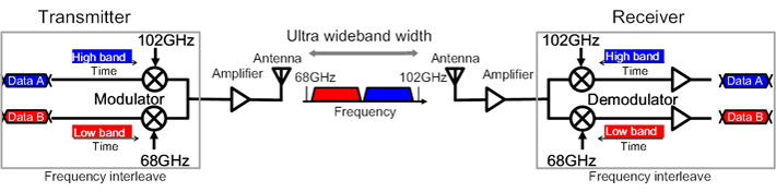 Transceiver configuration.