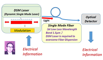 Optical Communication with Single Mode Fiber and Dynamic Single Mode Lasers (DSM Laser)