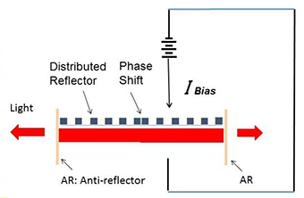 Phase-shift distributed feedback laser — a thermo-tunable DSM laser
