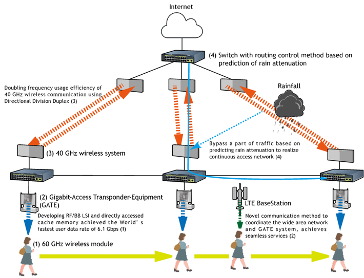 Schematic overview of the proposed wireless network