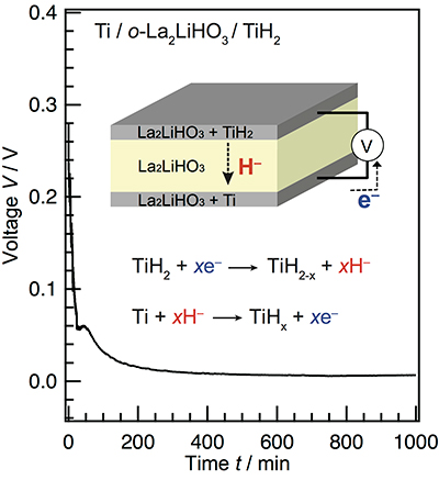 All-solid-state hydride-ion cell.  A discharge curve for a solid-state battery with the Ti/o-La2LiHO3/TiH2 structure. The inset shows an illustration of the cell and the proposed electrochemical reaction.