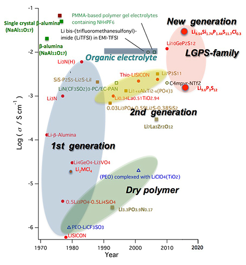 History of lithium superionic conductors