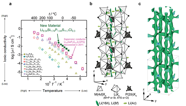 All-solid-state hydride-ion cell.  A discharge curve for a solid-state battery with the Ti/o-La2LiHO3/TiH2 structure. The inset shows an illustration of the cell and the proposed electrochemical reaction.