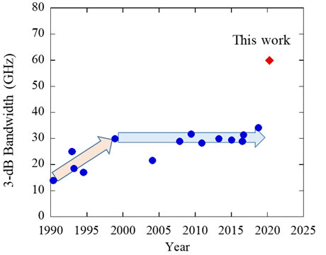 Figure 1. Trend in 3-dB bandwidth of DMLs.