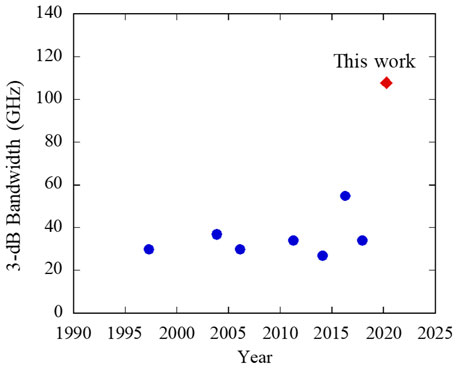 Figure 2. Trend in 3-dB bandwidth of DMLs using additional speed-up scheme.