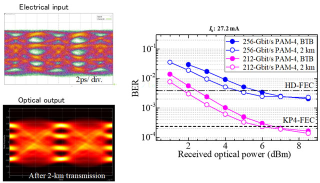 Figure 7. Generation of 256 Gbit/s PAM-4 signal and bit error rate measurement results for back-to-back and 2-km transmission. At bit error rates below the dash-dotted line, data can be transferred without error using FEC[16].