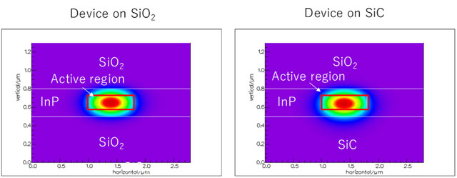 Figure 8. Optical mode fields of the devices on SiO2 and SiC.