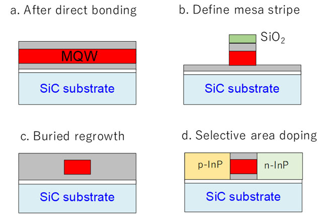 Figure 9. Fabrication procedure.