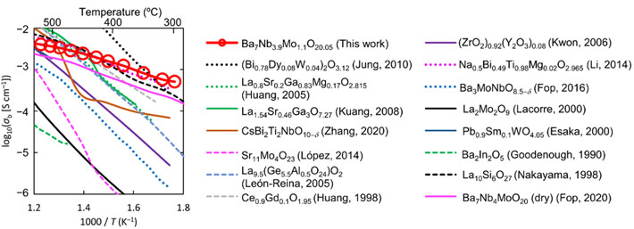 Figure 1. Comparison of bulk conductivities σb of Ba7Nb3.9Mo1.1O20.05 and other oxide-ion conductors. *