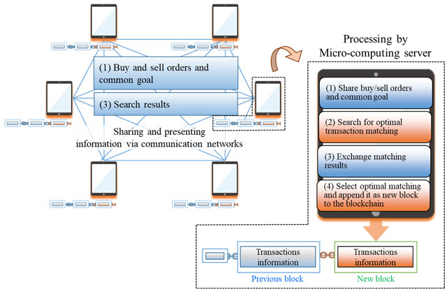 Fig. 2. Blockchain technology for pairing orders optimally