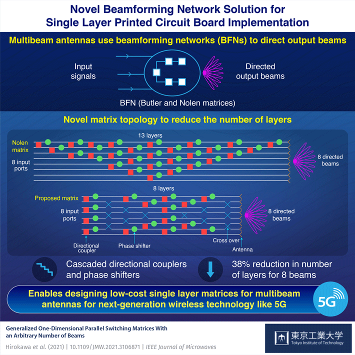 Novel Beamforming Network Solution for Single Layer Printed Circuit Board Implementation