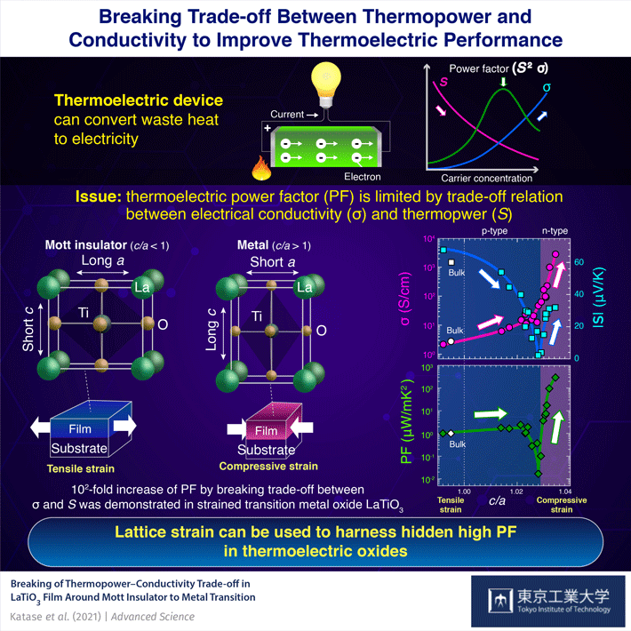 Breaking Trade-Off Problem That Limits Thermoelectric Conversion Efficiency of Waste Heat