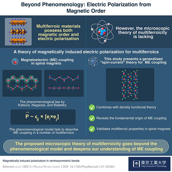 Beyond Phenomenology: Electric Polarization from Magnetic Order