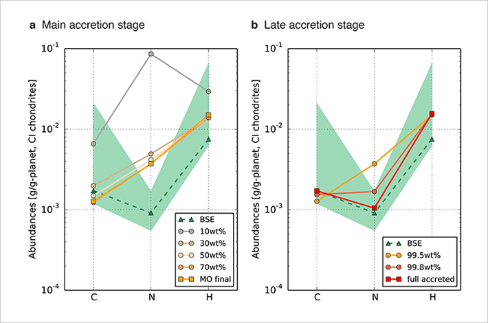 Figure 3 Time evolution of the abundance of carbon, nitrogen, and water (hydrogen) Time evolution of the amount of carbon, nitrogen, and water (hydrogen) obtained from the simulations. The number in the legend of each line indicates the time when Earth reached a percentage of its current mass. The green area is the current Earth’s elemental abundance (excluding the core). a: Main accretion stge. b: Late accretion stage. Credit: Sakuraba et al. (2021) Scientific Reports