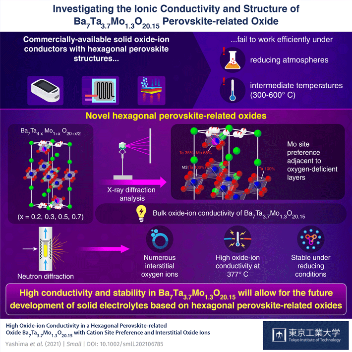 Fueling the Future with New Perovskite-related Oxide-ion Conductors